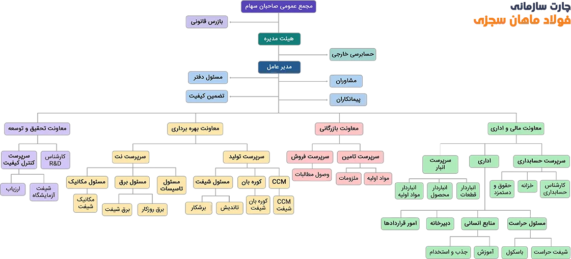 چارت سازمانی شرکت فولاد ماهان سجزی