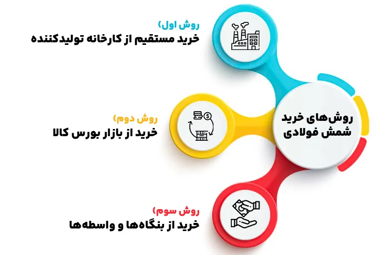 معرفی انواع روش خرید شمش فولادی در ایران