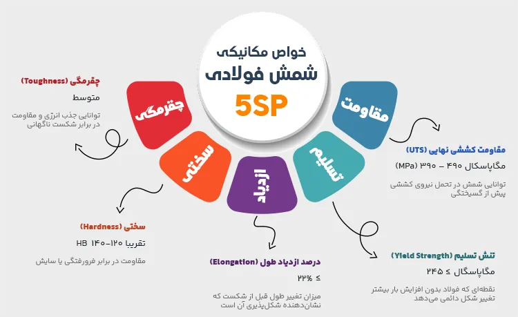 معرفی خواص مکانیکی شمش فولادی 5SP