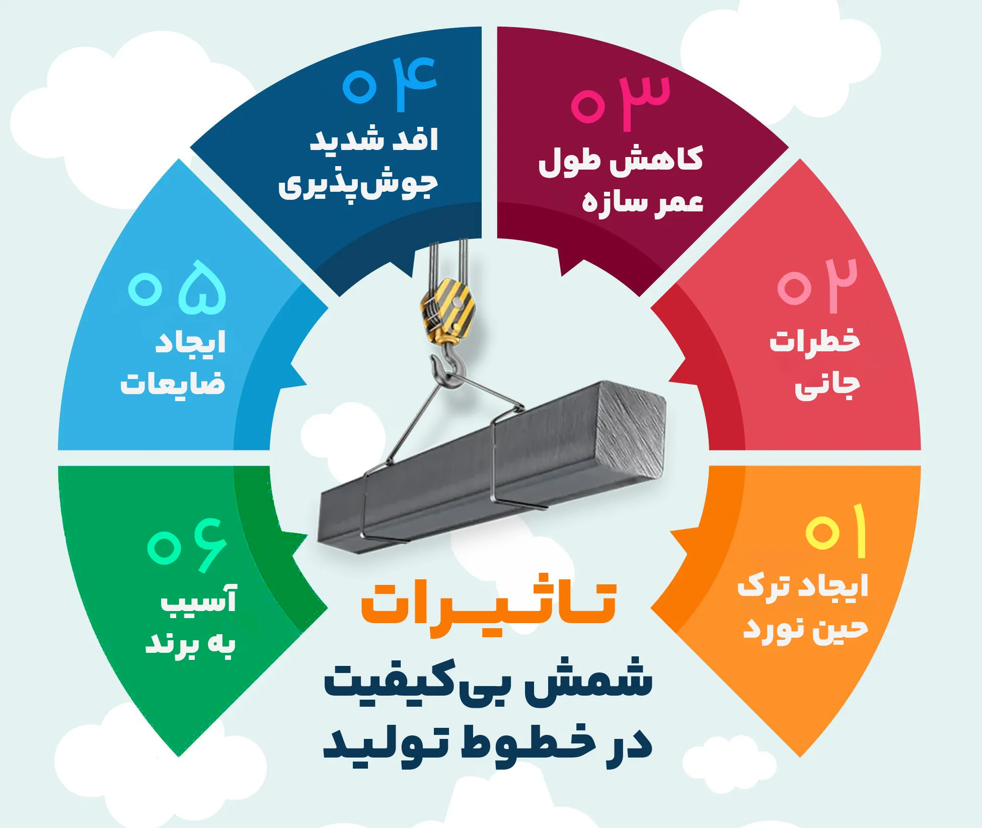 اینفوگرافی 6 عامل مخرب استفاده از شمش فولادی بی کیفیت