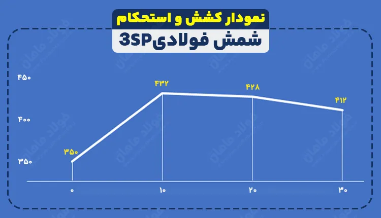 نمودار کشش و استحکام شمش فولادی 3SP