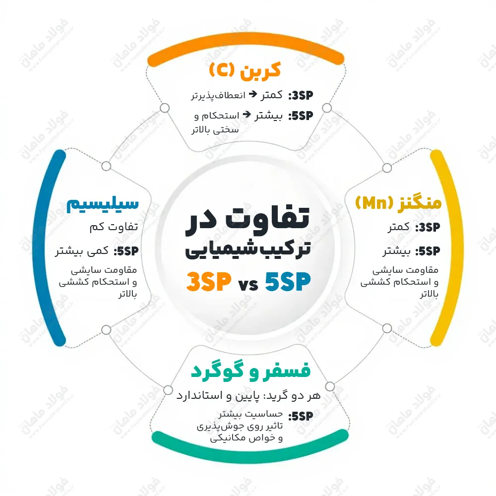 تفاوت در ترکیبات شیمیایی انواع شمش فولادی